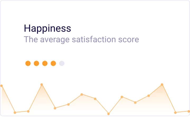 Performance Management Dashboard - Happiness